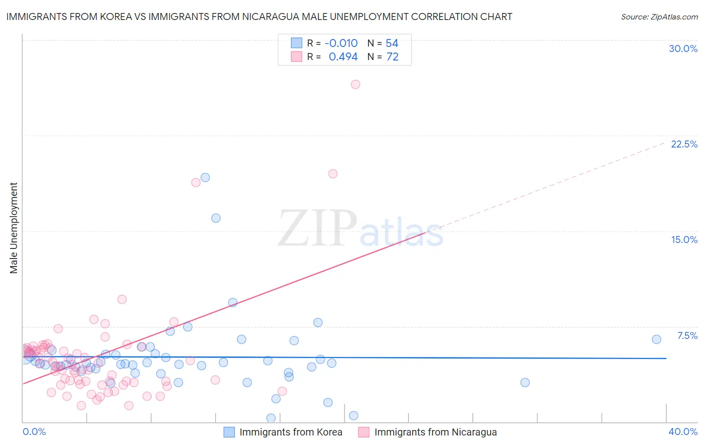 Immigrants from Korea vs Immigrants from Nicaragua Male Unemployment
