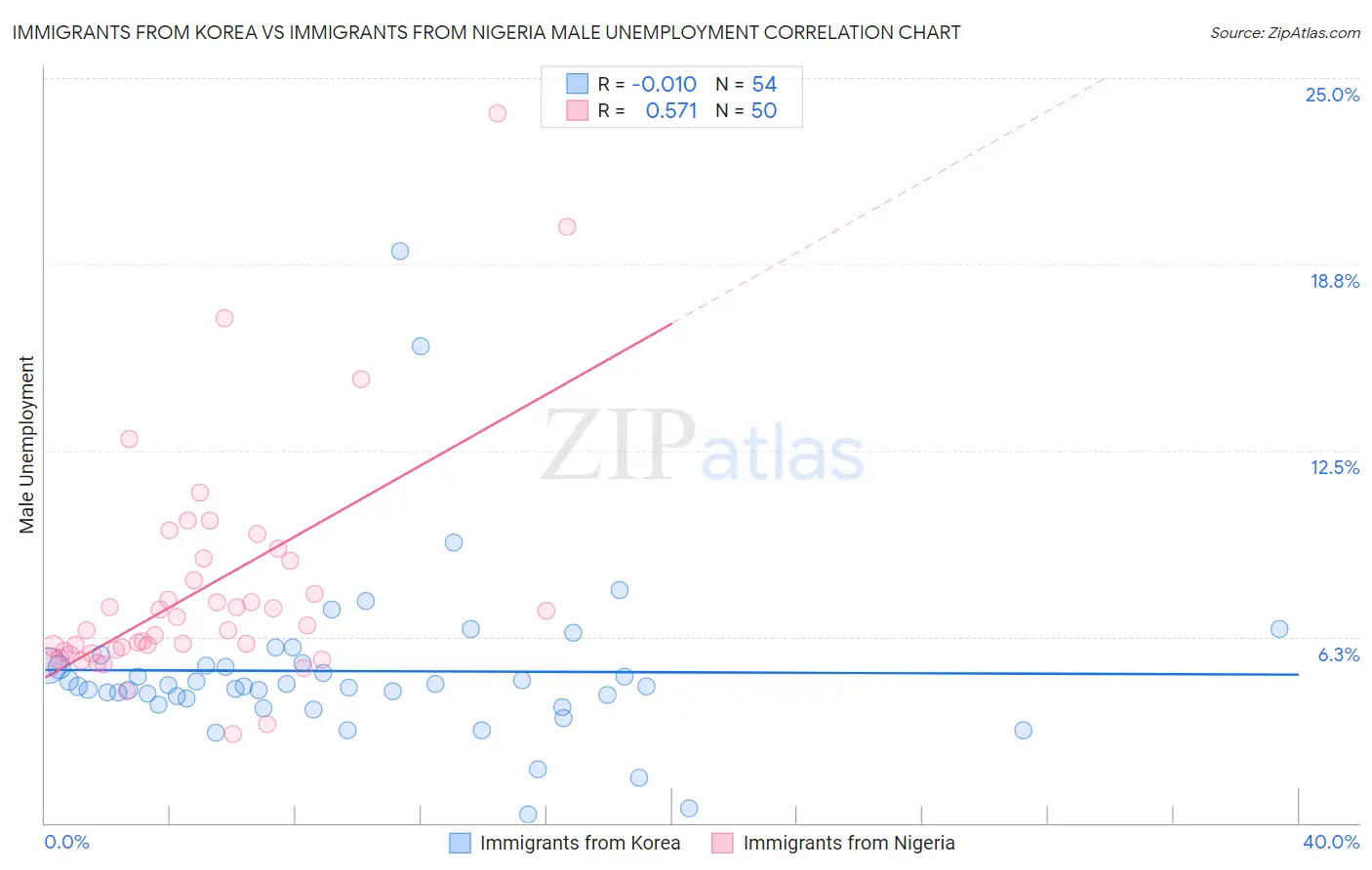 Immigrants from Korea vs Immigrants from Nigeria Male Unemployment