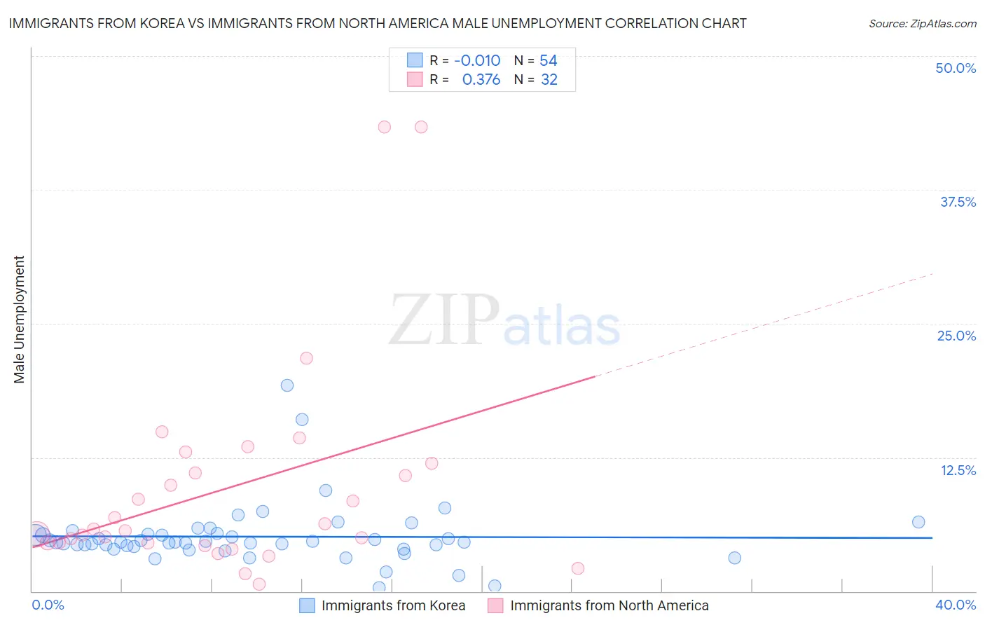 Immigrants from Korea vs Immigrants from North America Male Unemployment