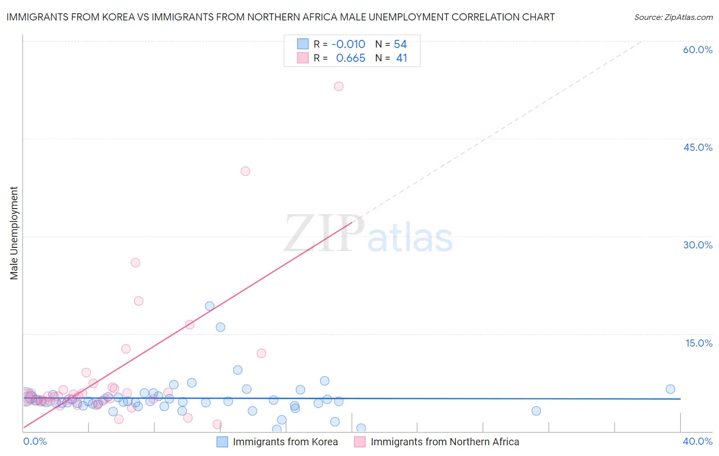 Immigrants from Korea vs Immigrants from Northern Africa Male Unemployment