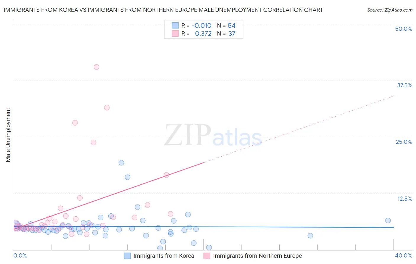 Immigrants from Korea vs Immigrants from Northern Europe Male Unemployment
