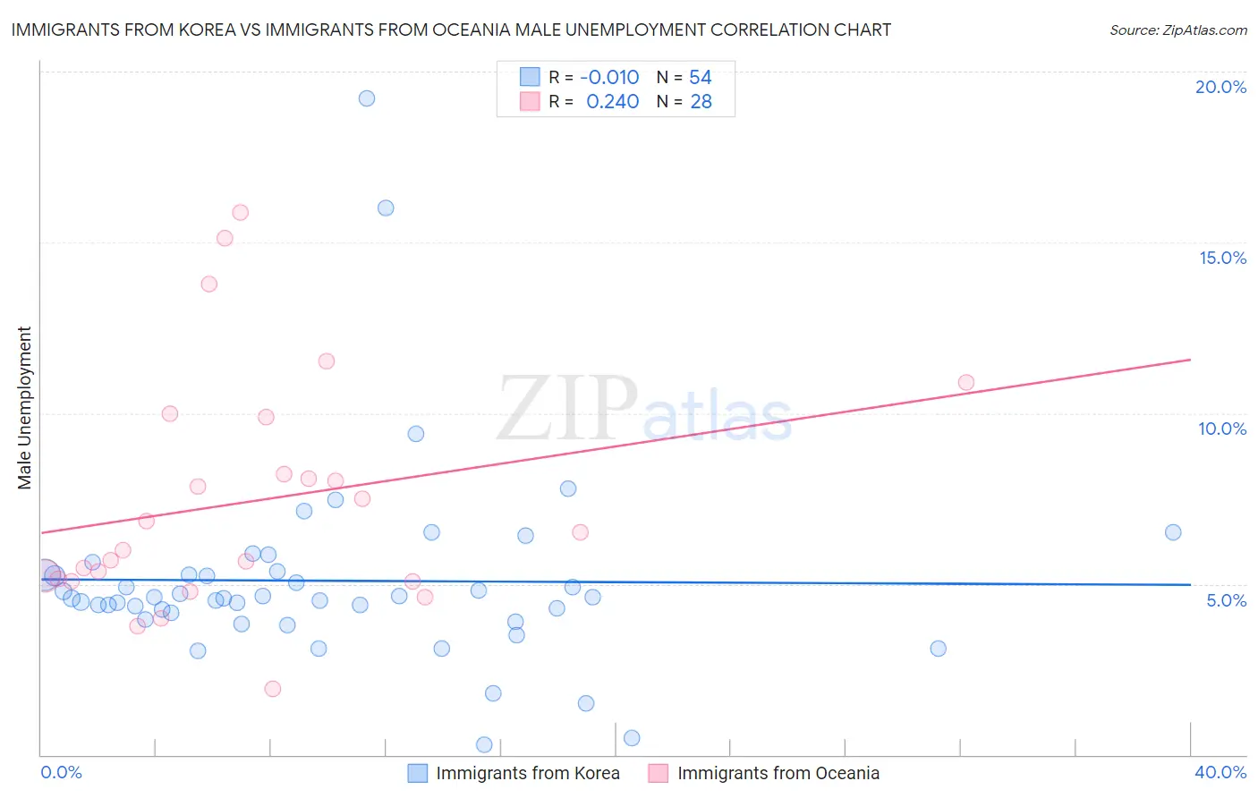 Immigrants from Korea vs Immigrants from Oceania Male Unemployment