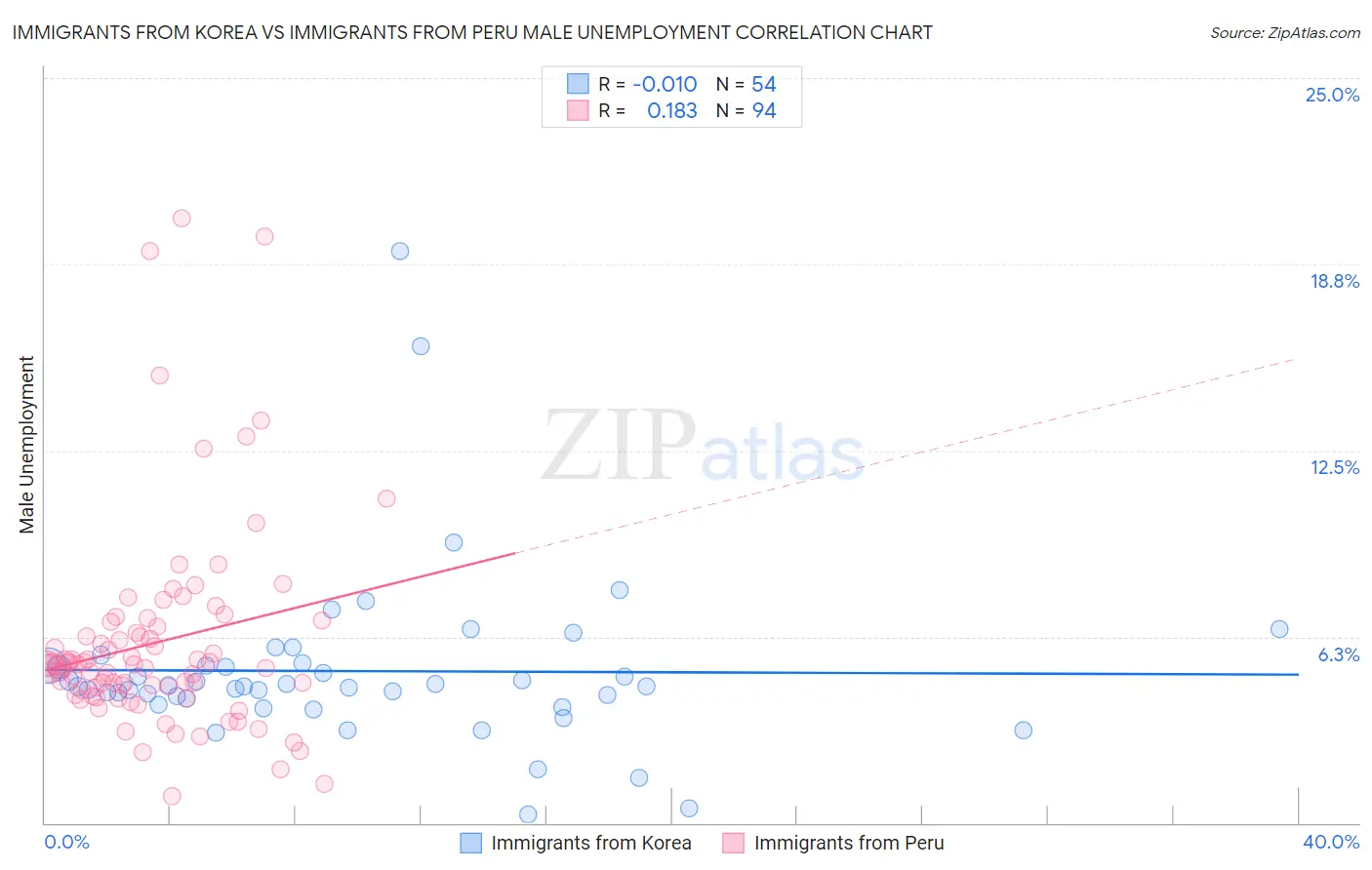 Immigrants from Korea vs Immigrants from Peru Male Unemployment