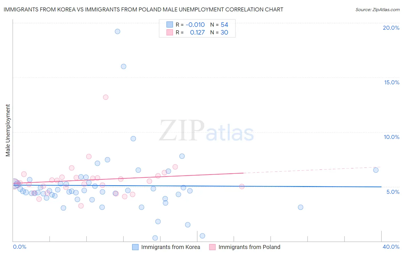 Immigrants from Korea vs Immigrants from Poland Male Unemployment