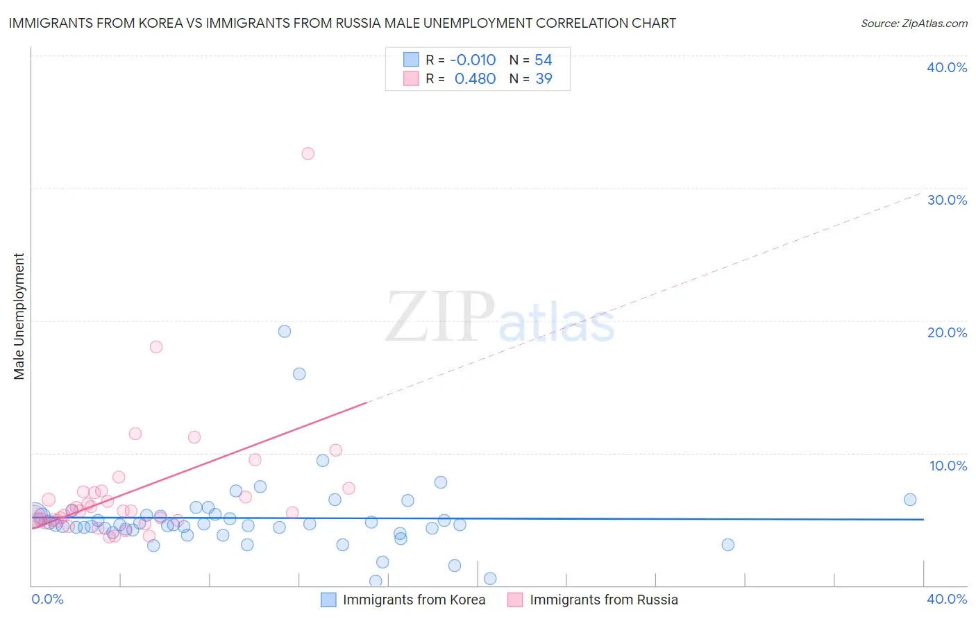 Immigrants from Korea vs Immigrants from Russia Male Unemployment