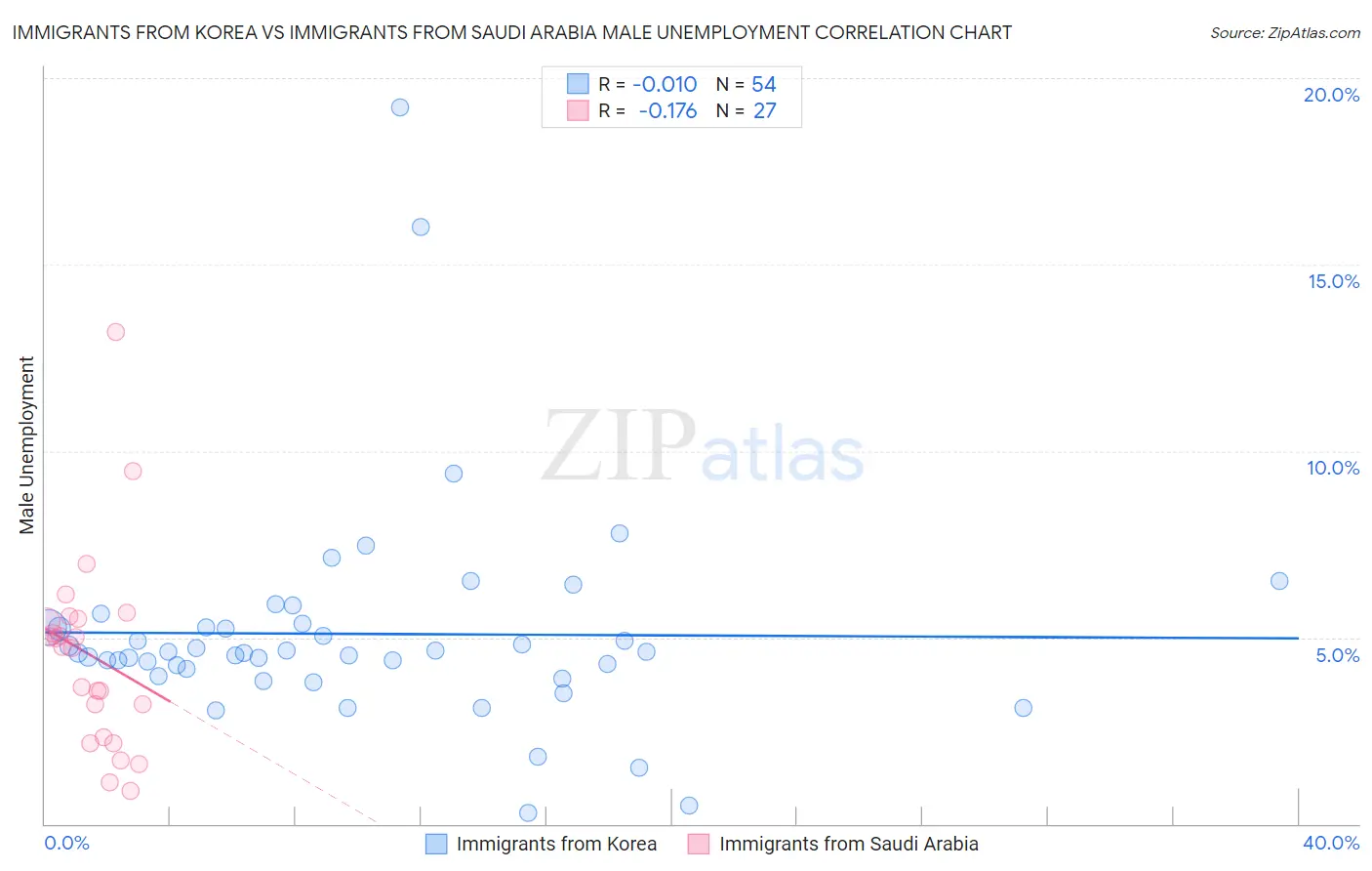 Immigrants from Korea vs Immigrants from Saudi Arabia Male Unemployment