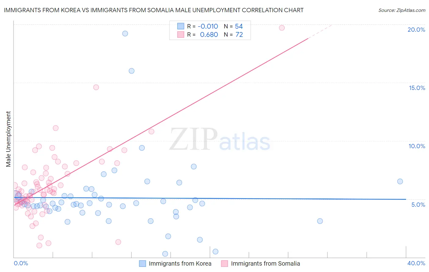 Immigrants from Korea vs Immigrants from Somalia Male Unemployment