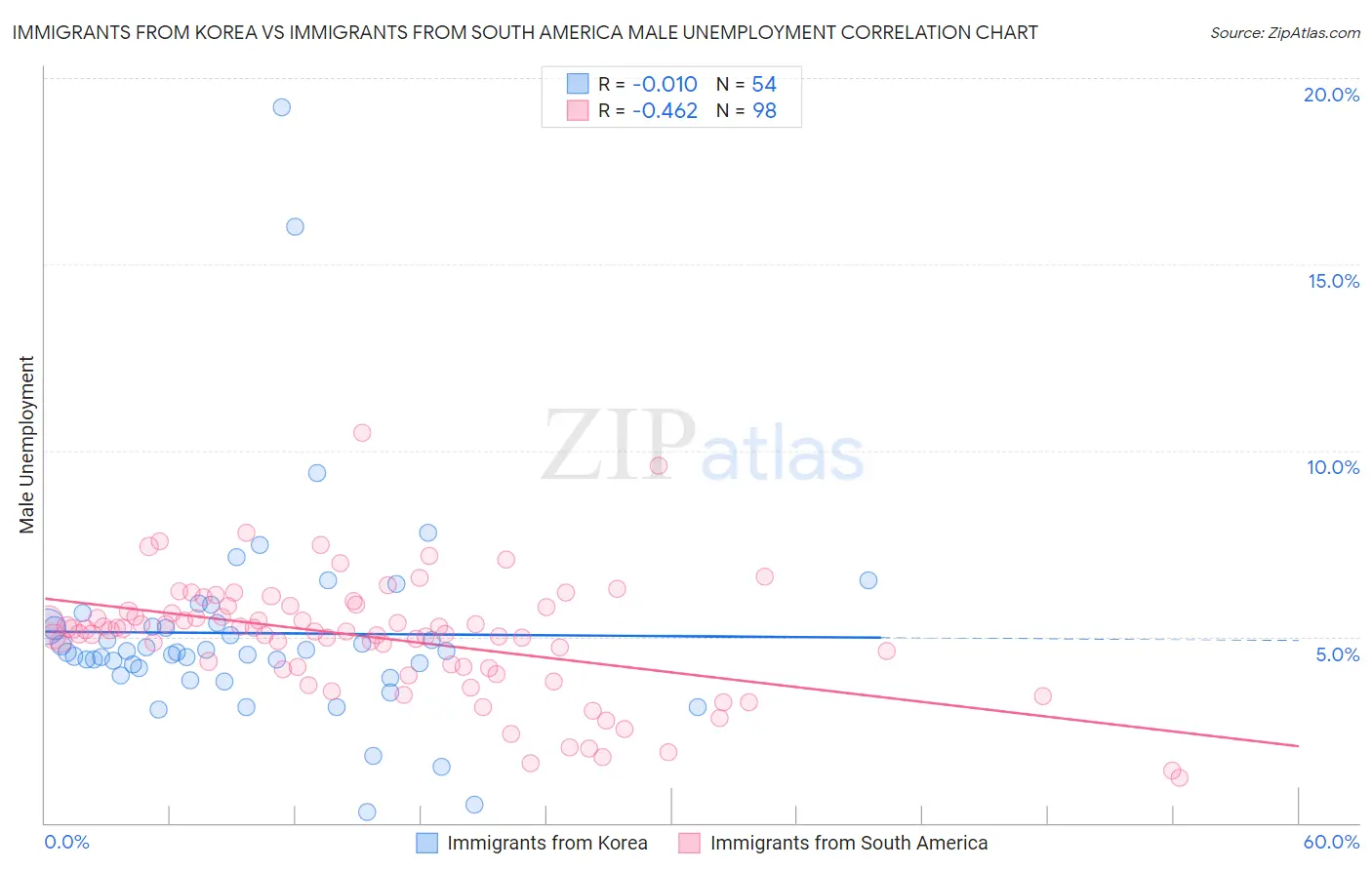 Immigrants from Korea vs Immigrants from South America Male Unemployment