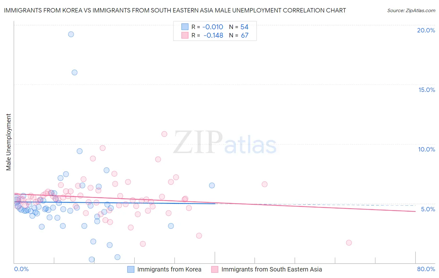 Immigrants from Korea vs Immigrants from South Eastern Asia Male Unemployment