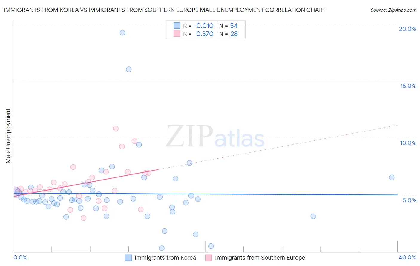 Immigrants from Korea vs Immigrants from Southern Europe Male Unemployment