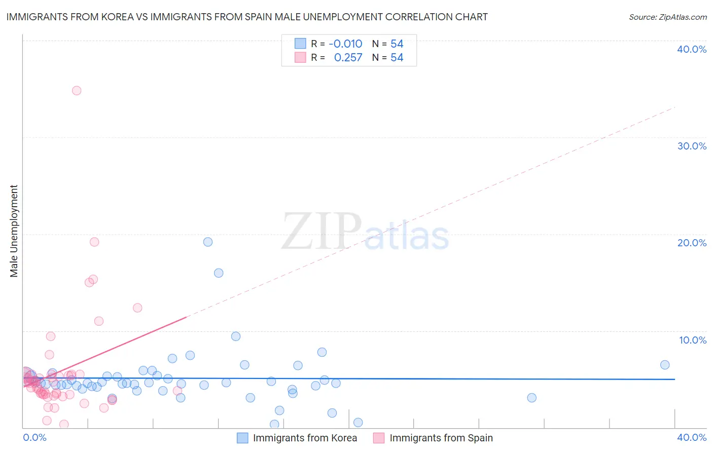 Immigrants from Korea vs Immigrants from Spain Male Unemployment