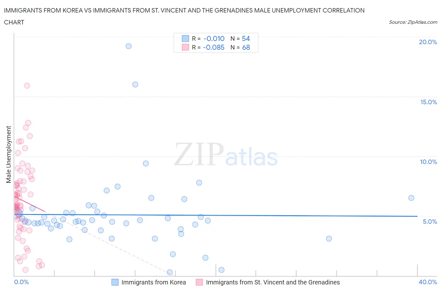Immigrants from Korea vs Immigrants from St. Vincent and the Grenadines Male Unemployment