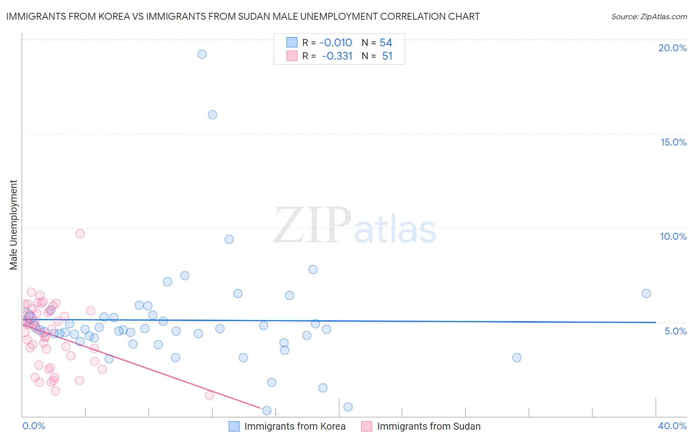 Immigrants from Korea vs Immigrants from Sudan Male Unemployment