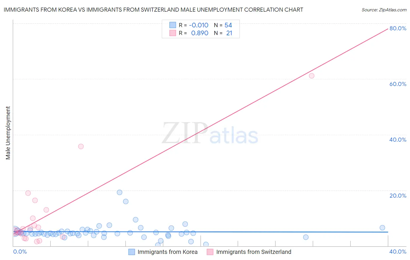 Immigrants from Korea vs Immigrants from Switzerland Male Unemployment