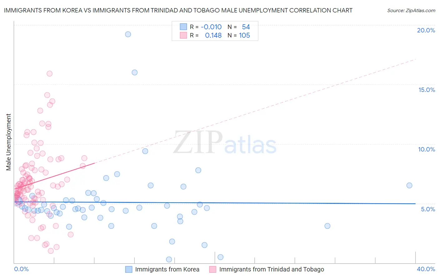 Immigrants from Korea vs Immigrants from Trinidad and Tobago Male Unemployment