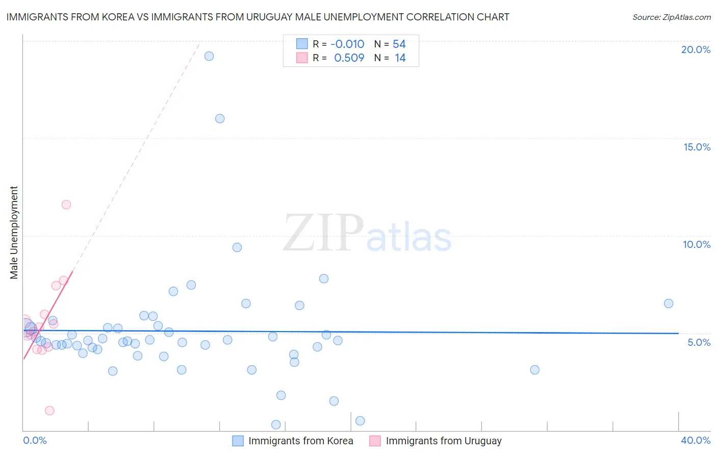 Immigrants from Korea vs Immigrants from Uruguay Male Unemployment