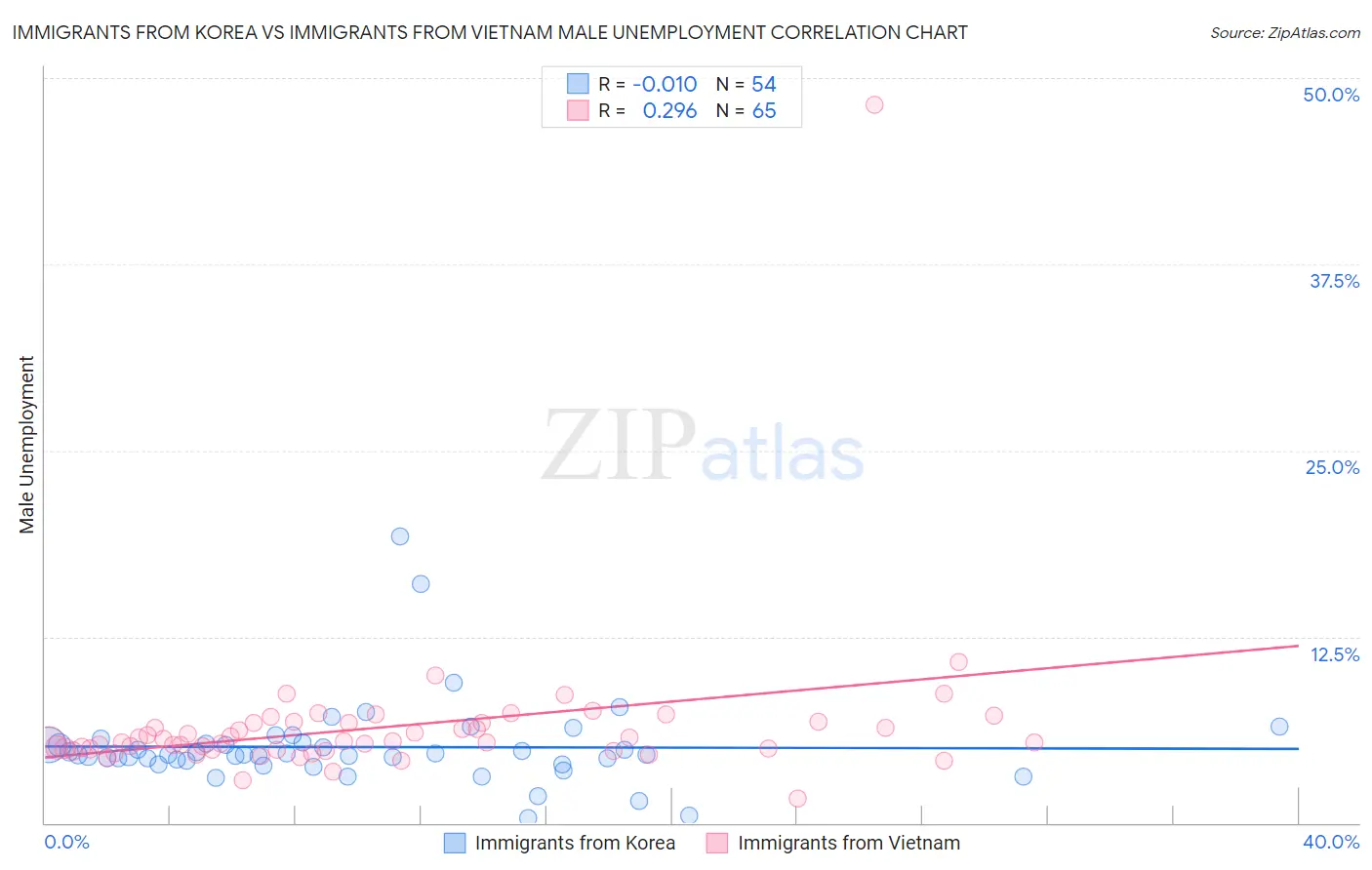 Immigrants from Korea vs Immigrants from Vietnam Male Unemployment