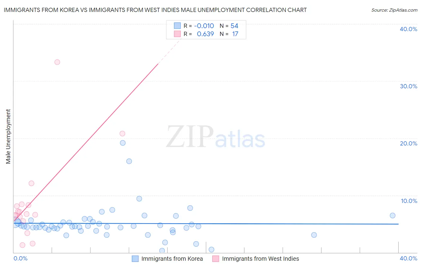 Immigrants from Korea vs Immigrants from West Indies Male Unemployment