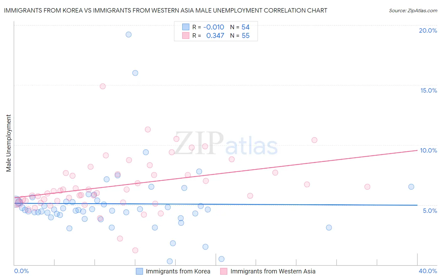 Immigrants from Korea vs Immigrants from Western Asia Male Unemployment