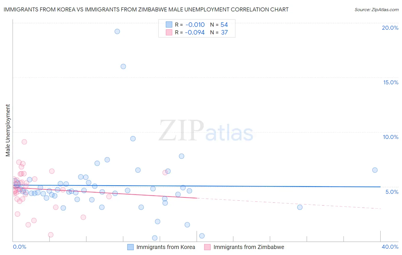 Immigrants from Korea vs Immigrants from Zimbabwe Male Unemployment