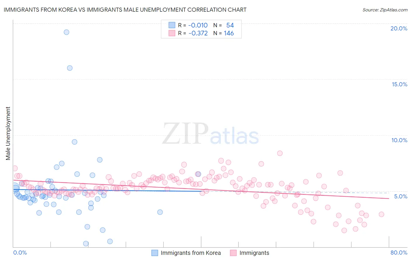 Immigrants from Korea vs Immigrants Male Unemployment