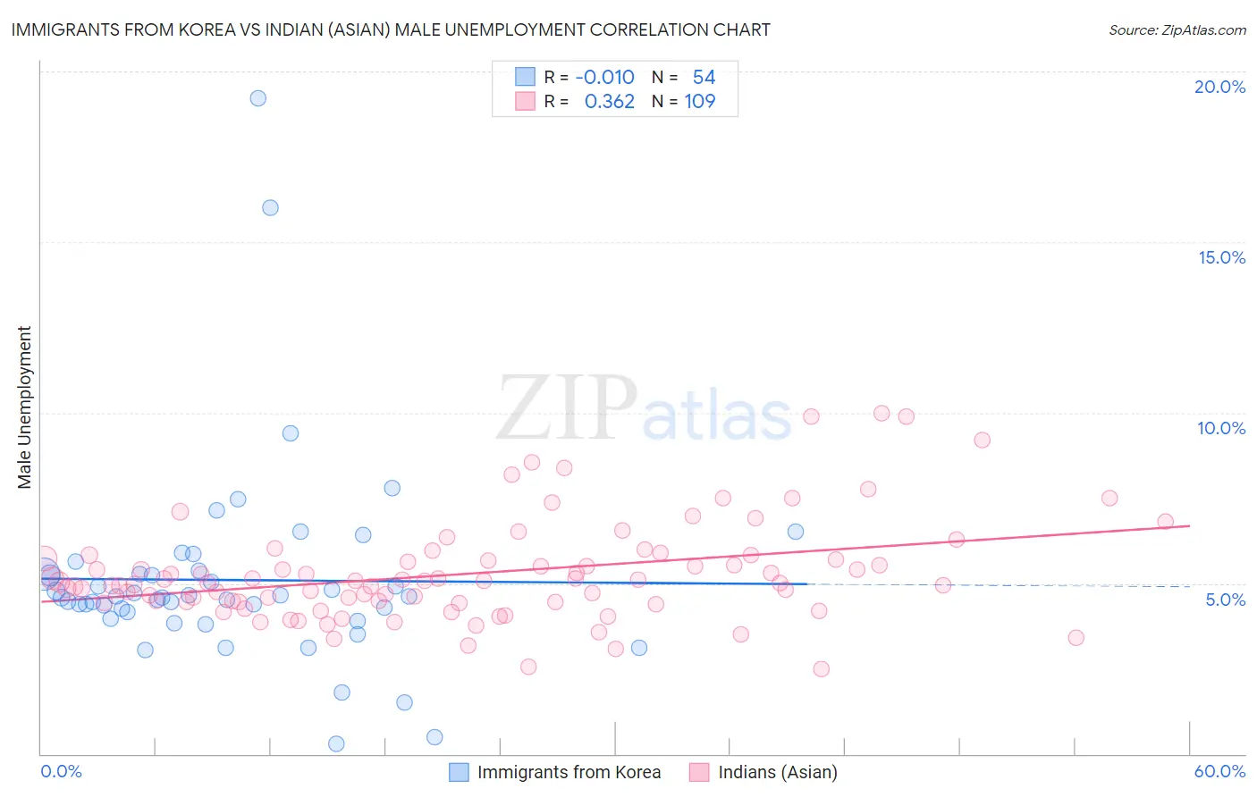 Immigrants from Korea vs Indian (Asian) Male Unemployment