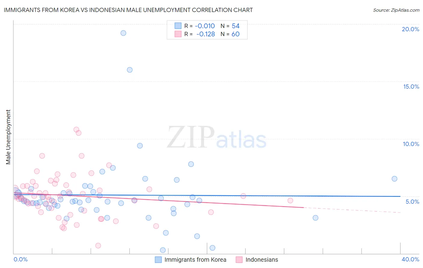 Immigrants from Korea vs Indonesian Male Unemployment