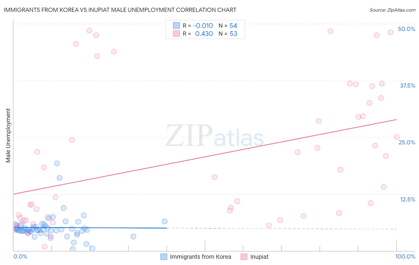 Immigrants from Korea vs Inupiat Male Unemployment