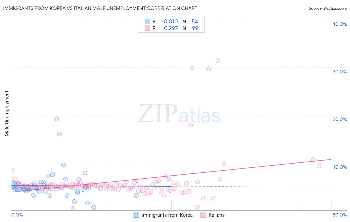 Immigrants from Korea vs Italian Male Unemployment