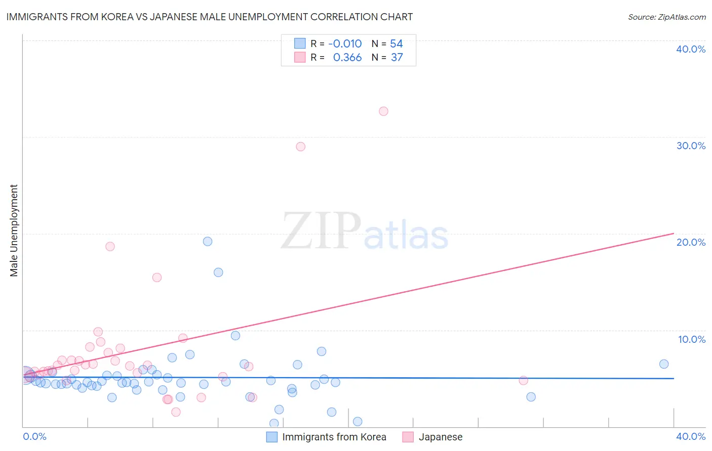 Immigrants from Korea vs Japanese Male Unemployment