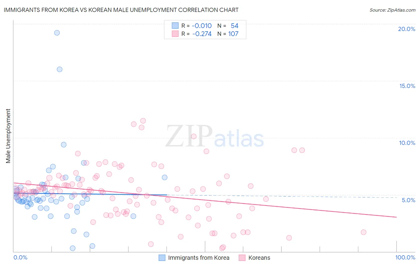 Immigrants from Korea vs Korean Male Unemployment