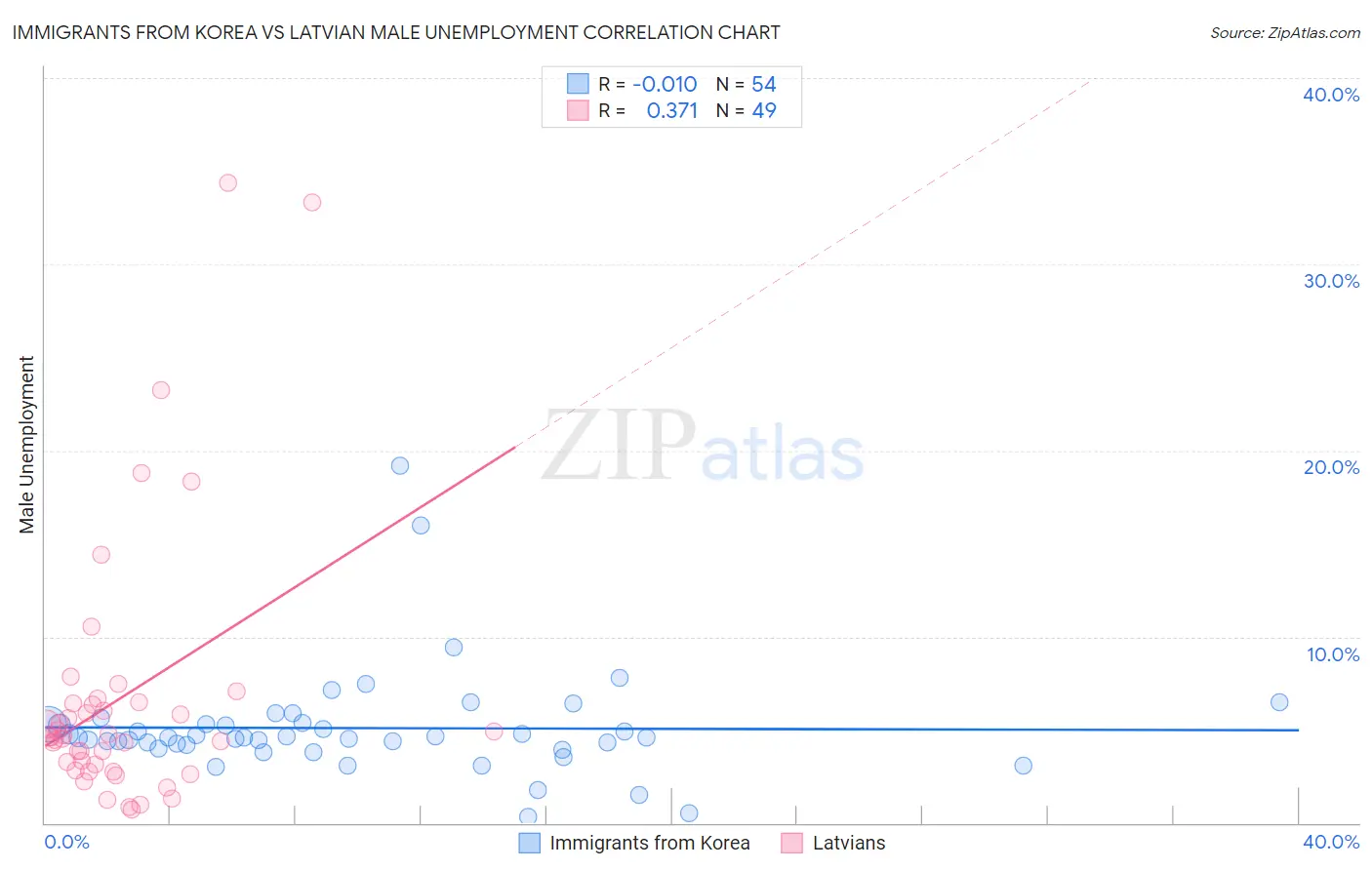 Immigrants from Korea vs Latvian Male Unemployment