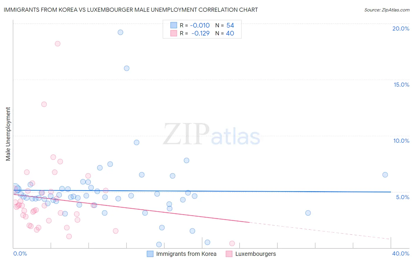 Immigrants from Korea vs Luxembourger Male Unemployment