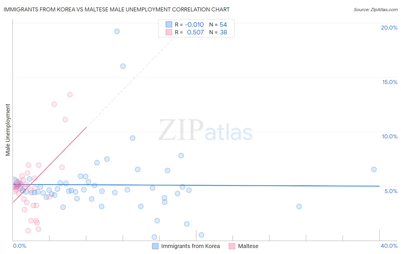 Immigrants from Korea vs Maltese Male Unemployment