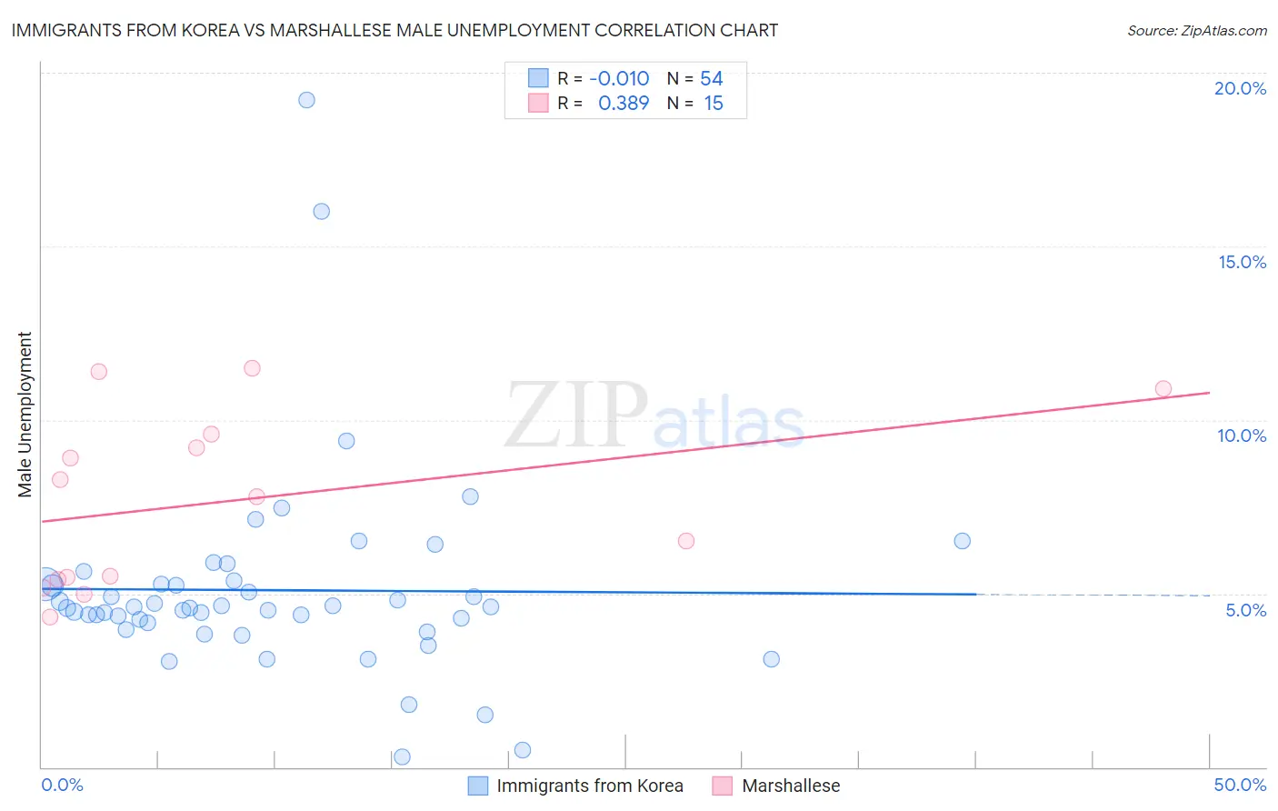 Immigrants from Korea vs Marshallese Male Unemployment