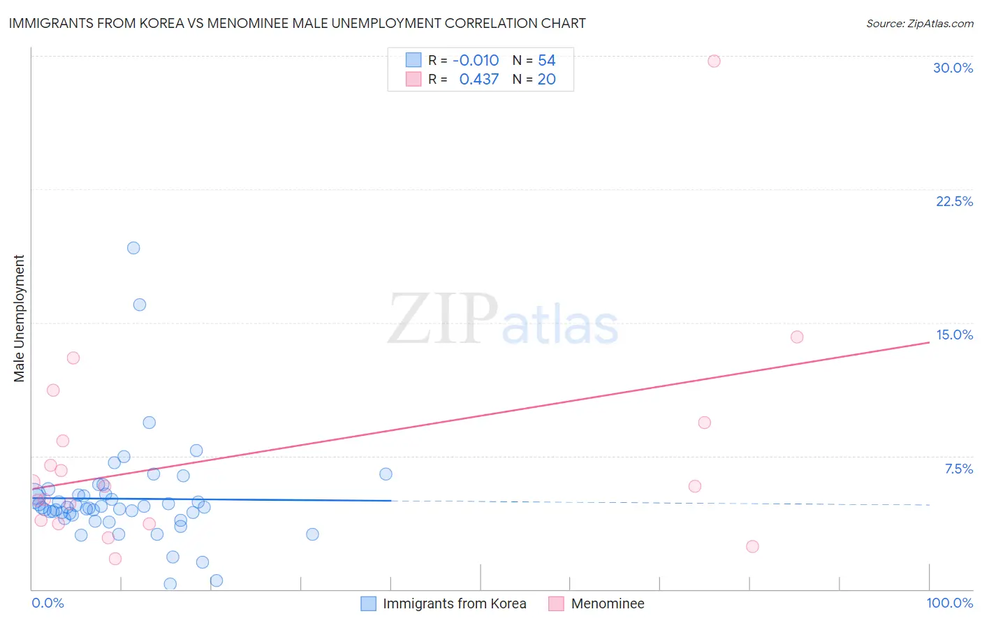 Immigrants from Korea vs Menominee Male Unemployment