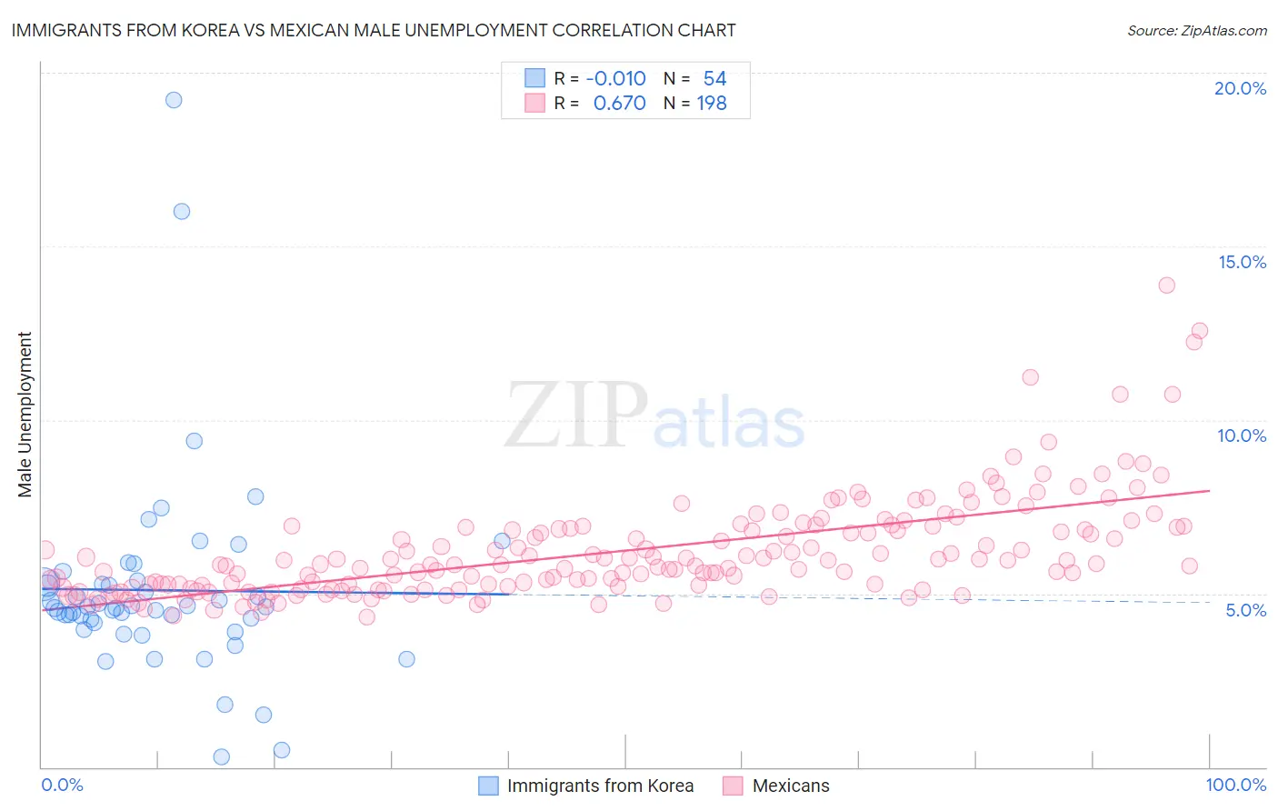 Immigrants from Korea vs Mexican Male Unemployment