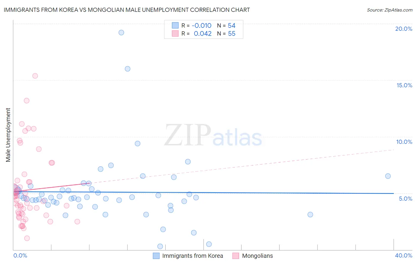 Immigrants from Korea vs Mongolian Male Unemployment