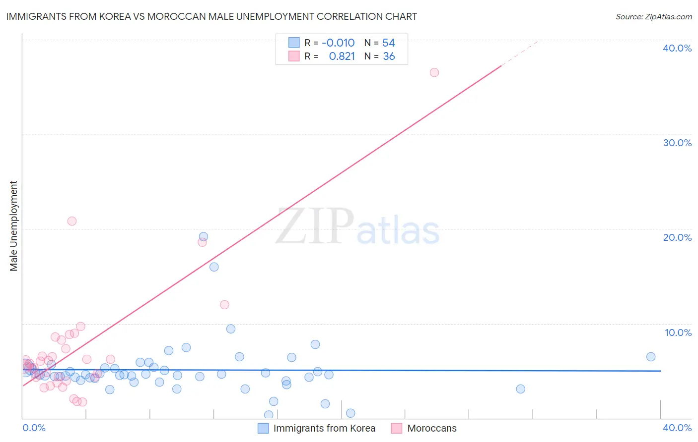 Immigrants from Korea vs Moroccan Male Unemployment