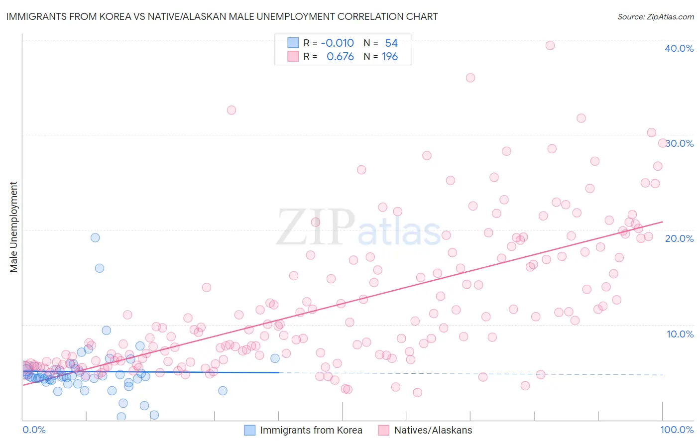 Immigrants from Korea vs Native/Alaskan Male Unemployment