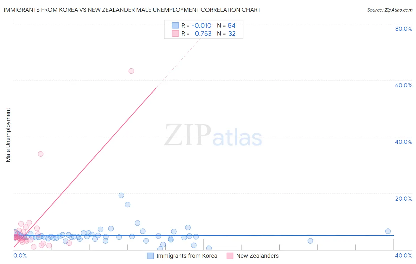 Immigrants from Korea vs New Zealander Male Unemployment