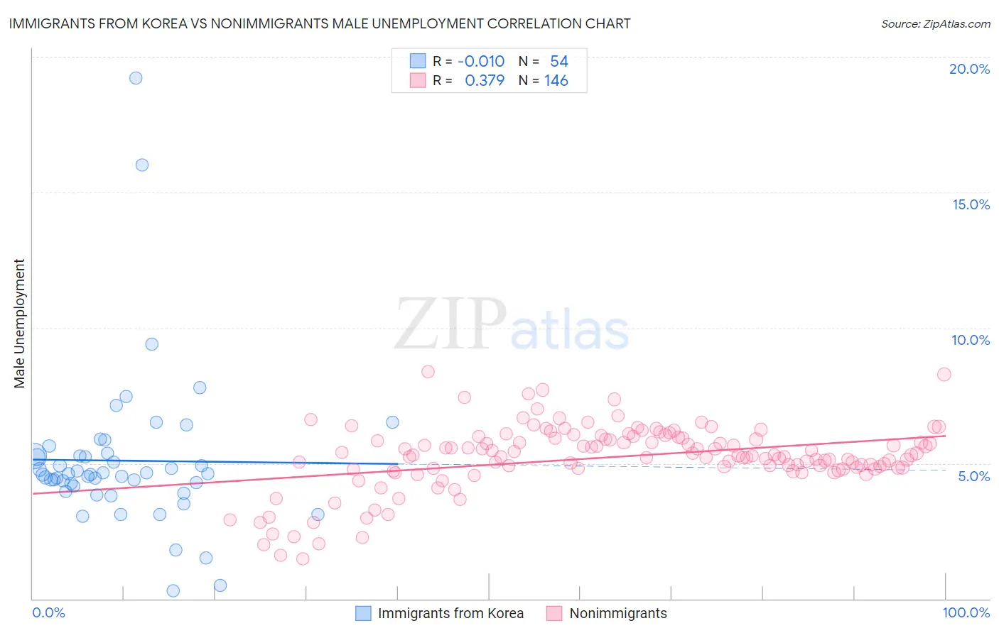 Immigrants from Korea vs Nonimmigrants Male Unemployment