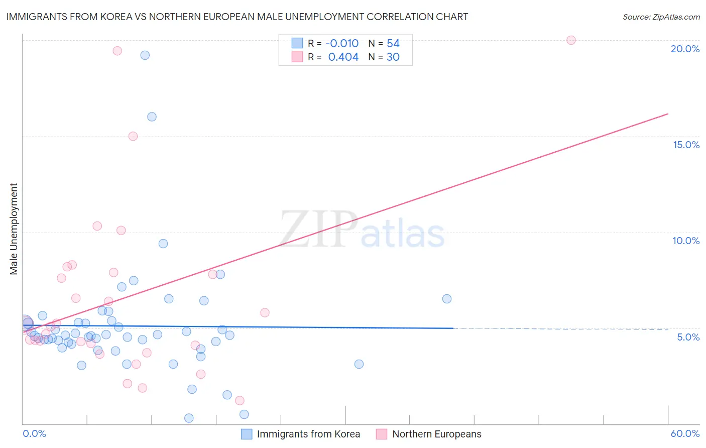 Immigrants from Korea vs Northern European Male Unemployment