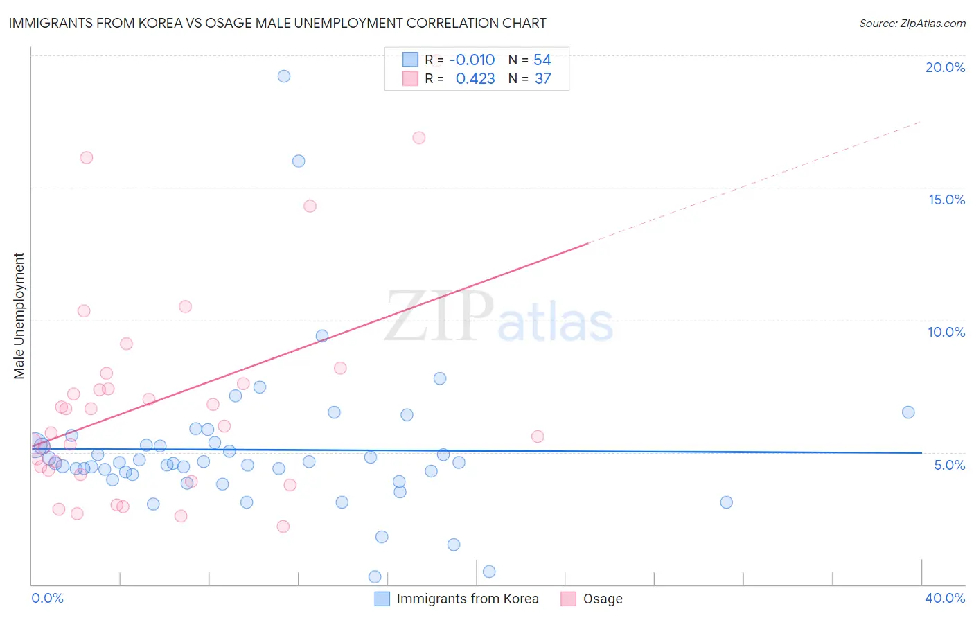 Immigrants from Korea vs Osage Male Unemployment