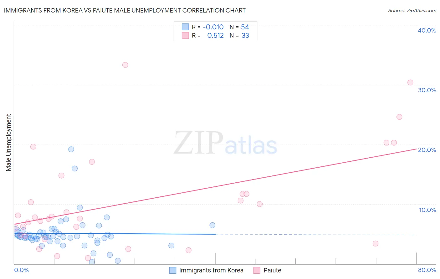 Immigrants from Korea vs Paiute Male Unemployment