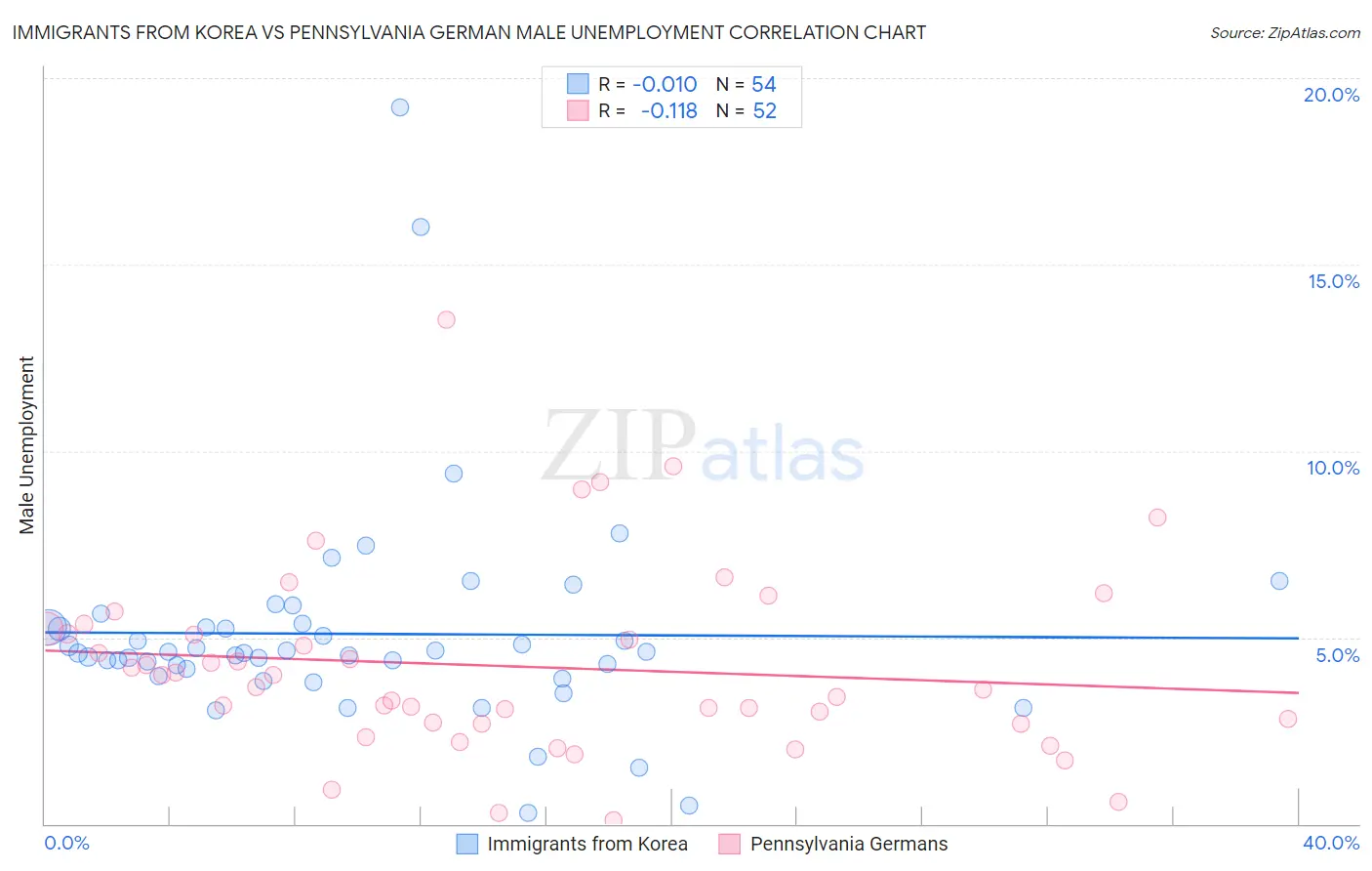 Immigrants from Korea vs Pennsylvania German Male Unemployment