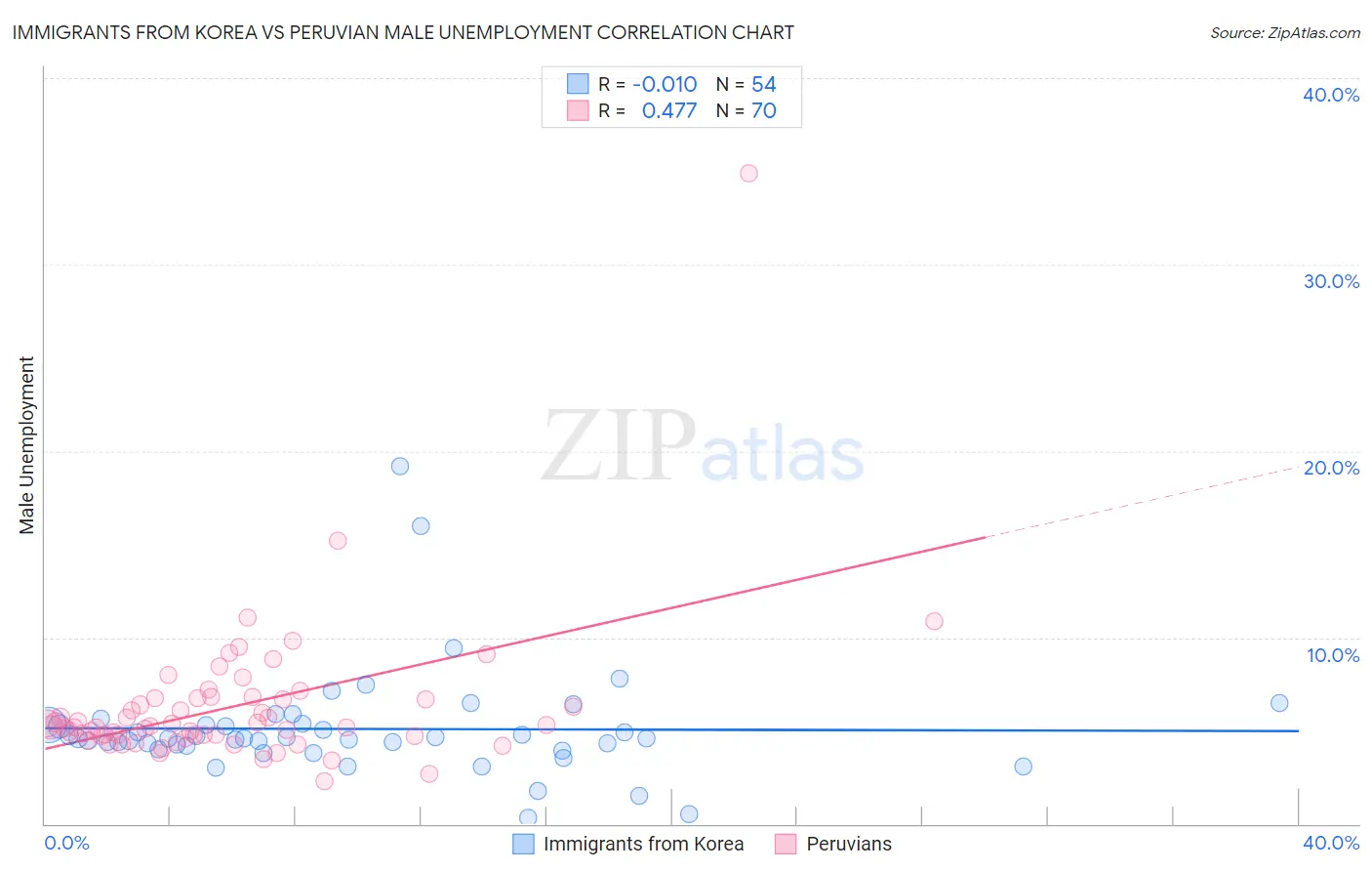 Immigrants from Korea vs Peruvian Male Unemployment