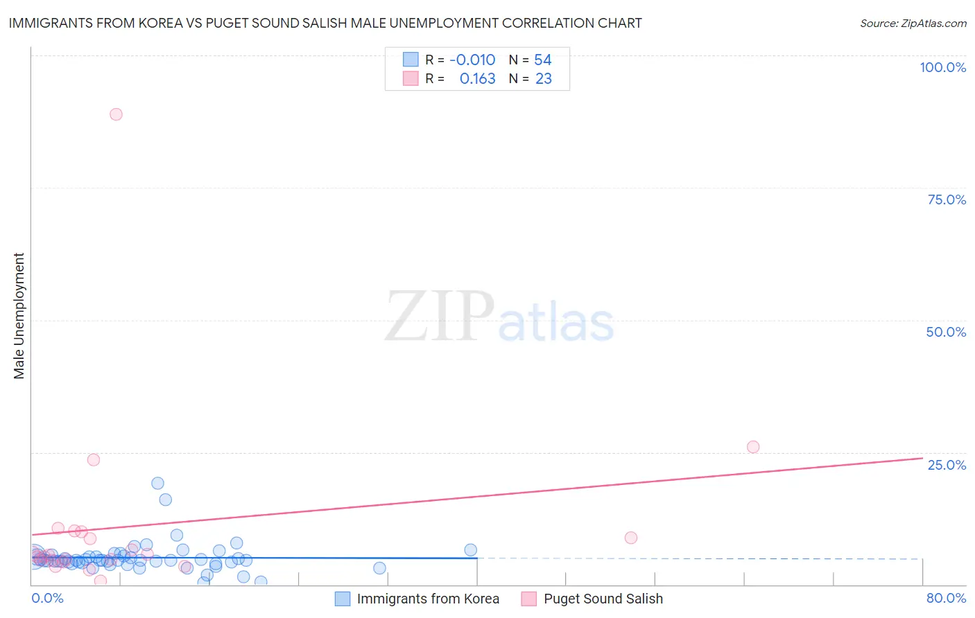 Immigrants from Korea vs Puget Sound Salish Male Unemployment