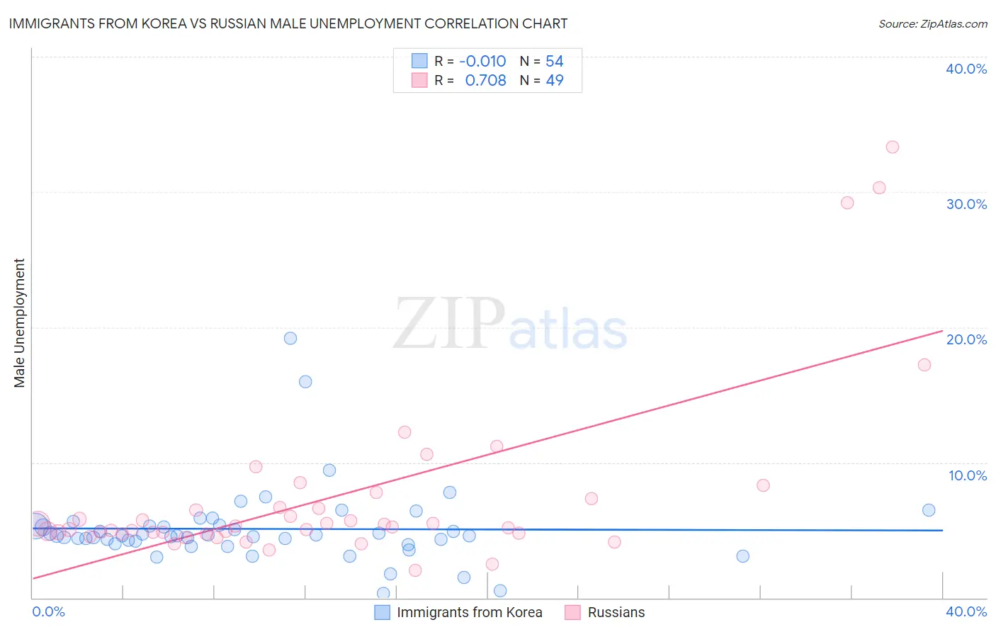 Immigrants from Korea vs Russian Male Unemployment
