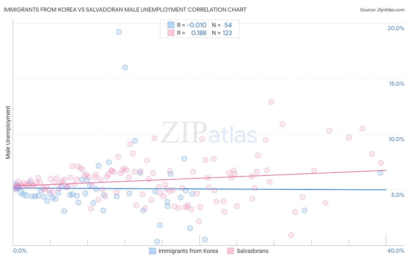 Immigrants from Korea vs Salvadoran Male Unemployment